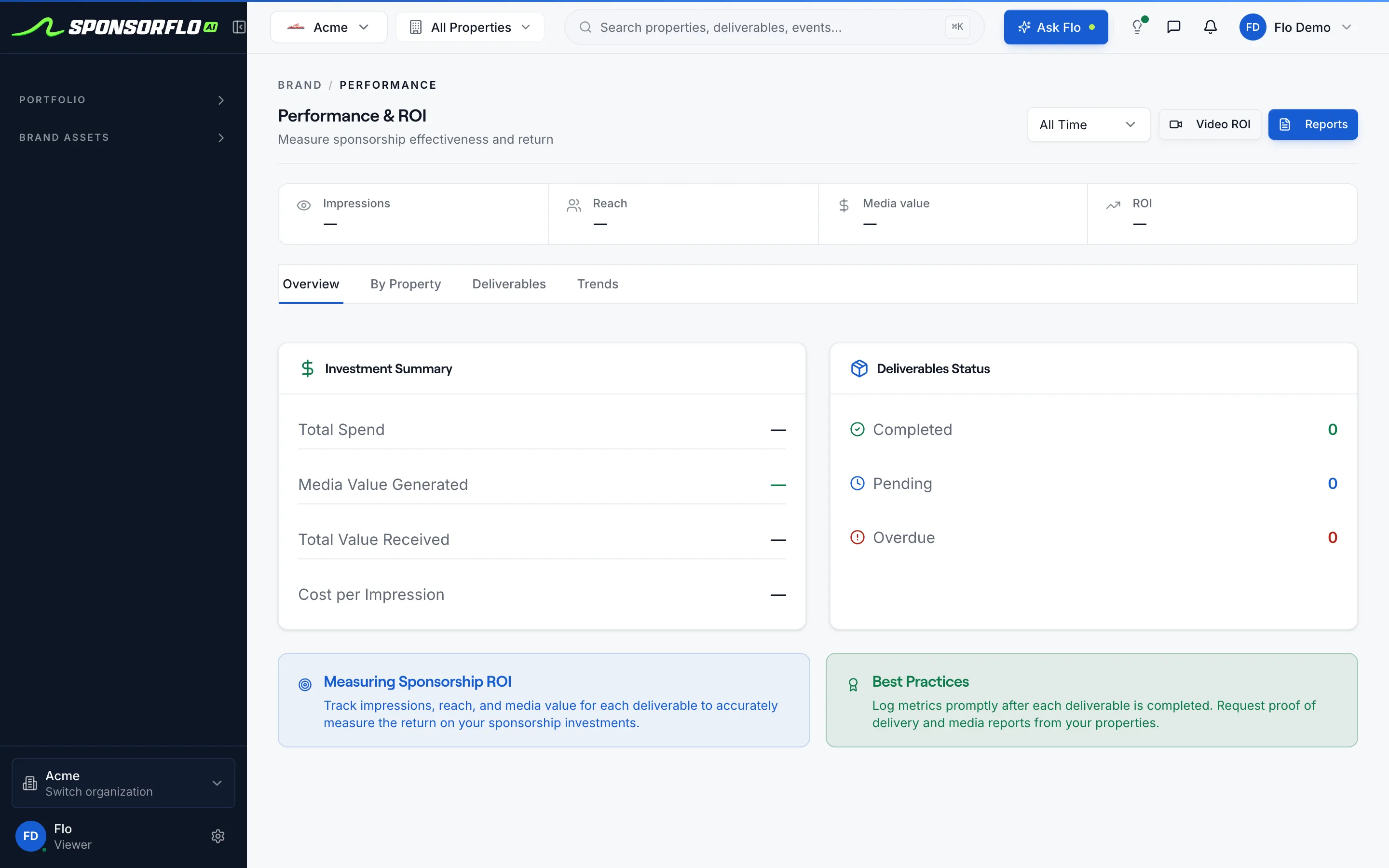 SponsorFlo Performance and ROI screen for Acme showing impressions, reach, media value, total spend, cost per impression, and deliverable completion.