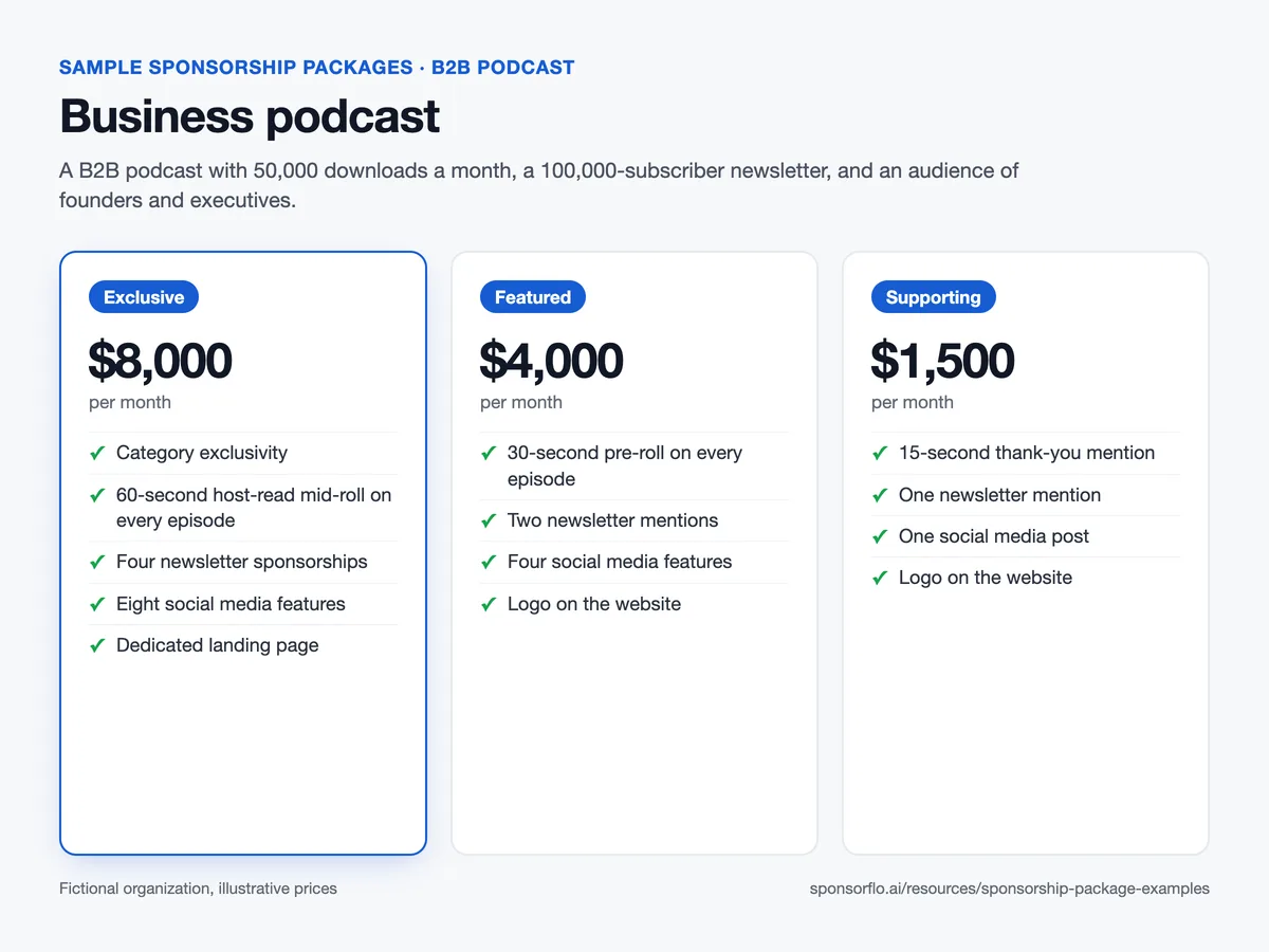 Sample business podcast sponsorship package sheet with Exclusive $8,000, Featured $4,000, and Supporting $1,500 monthly tiers