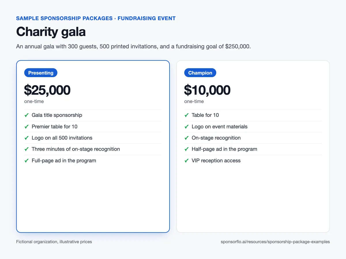 Sample charity gala sponsorship package sheet with Presenting $25,000 and Champion $10,000 tiers