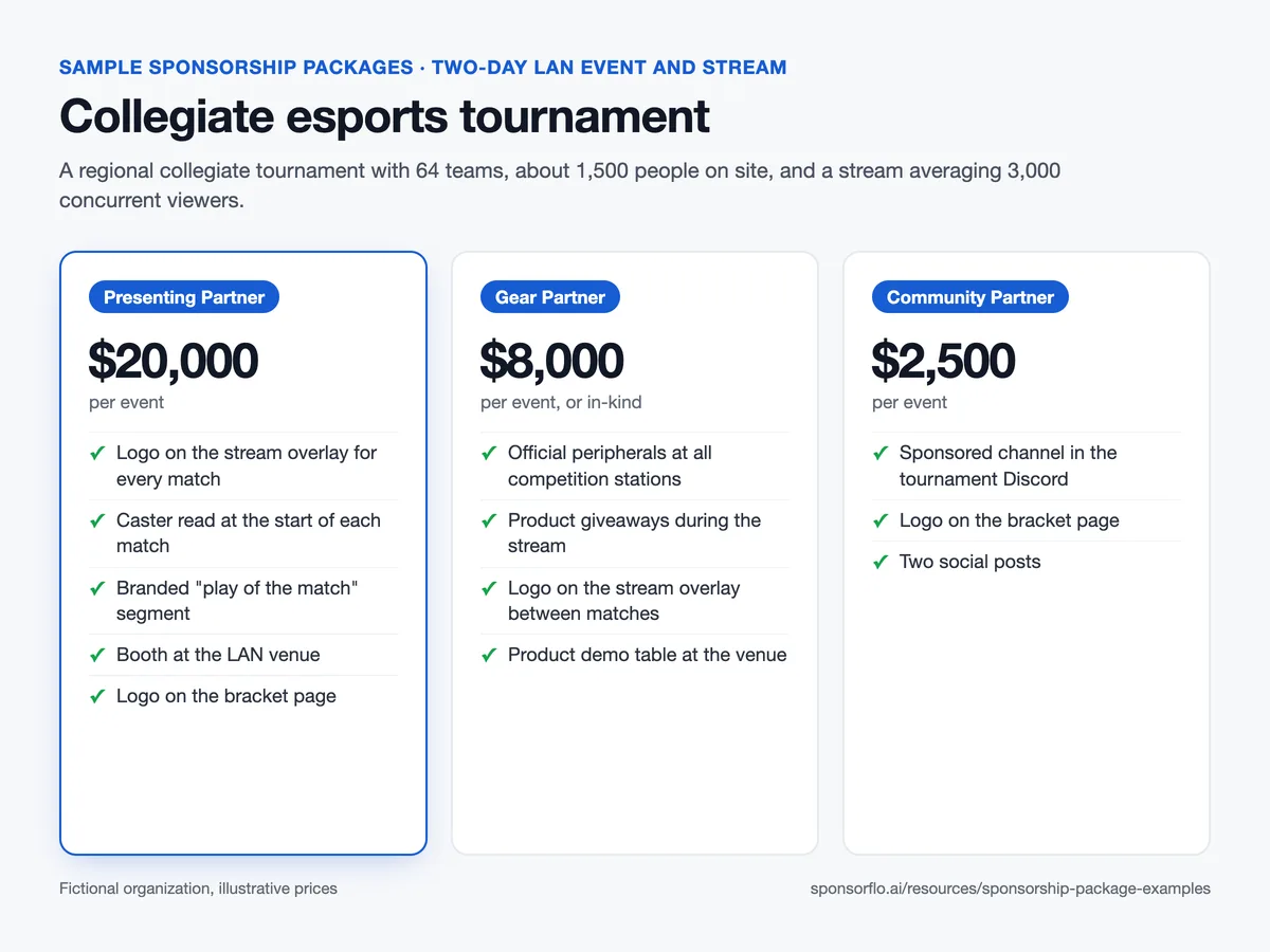 Sample collegiate esports tournament sponsorship package sheet with Presenting Partner $20,000, Gear Partner $8,000 or in-kind, and Community Partner $2,500 tiers