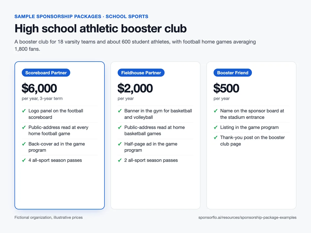 Sample high school booster club sponsorship package sheet with Scoreboard Partner $6,000, Fieldhouse Partner $2,000, and Booster Friend $500 tiers per year