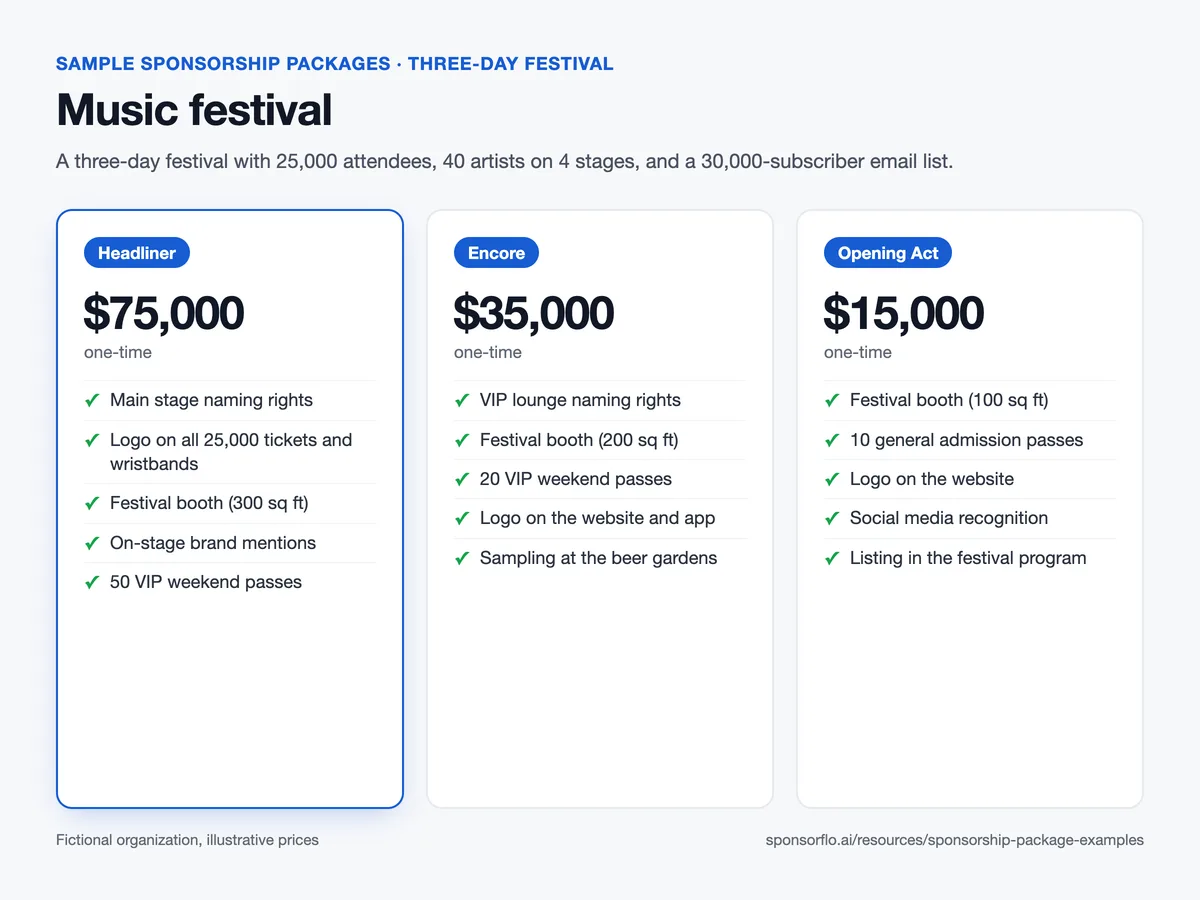 Sample music festival sponsorship package sheet with Headliner $75,000, Encore $35,000, and Opening Act $15,000 tiers