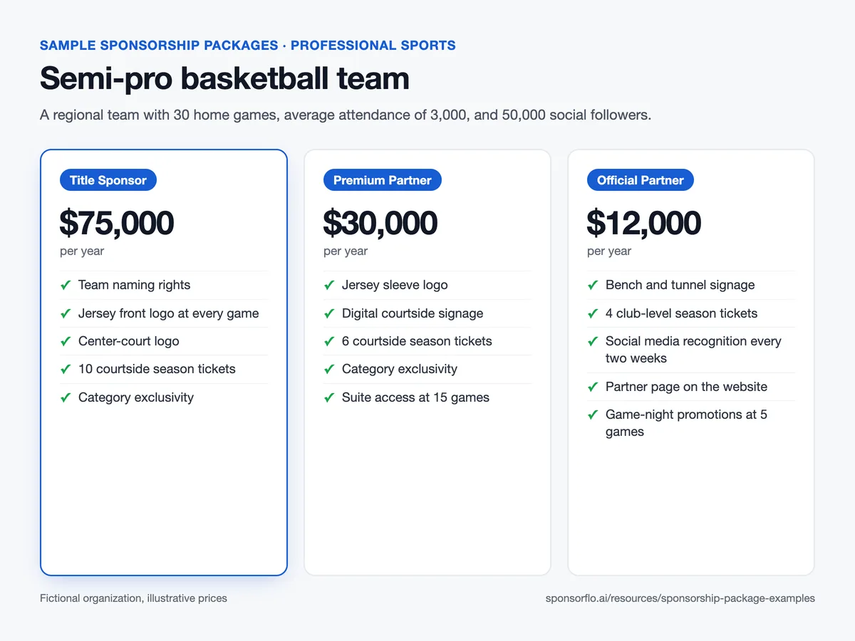 Sample semi-pro basketball team sponsorship package sheet with Title Sponsor $75,000, Premium Partner $30,000, and Official Partner $12,000 tiers per year