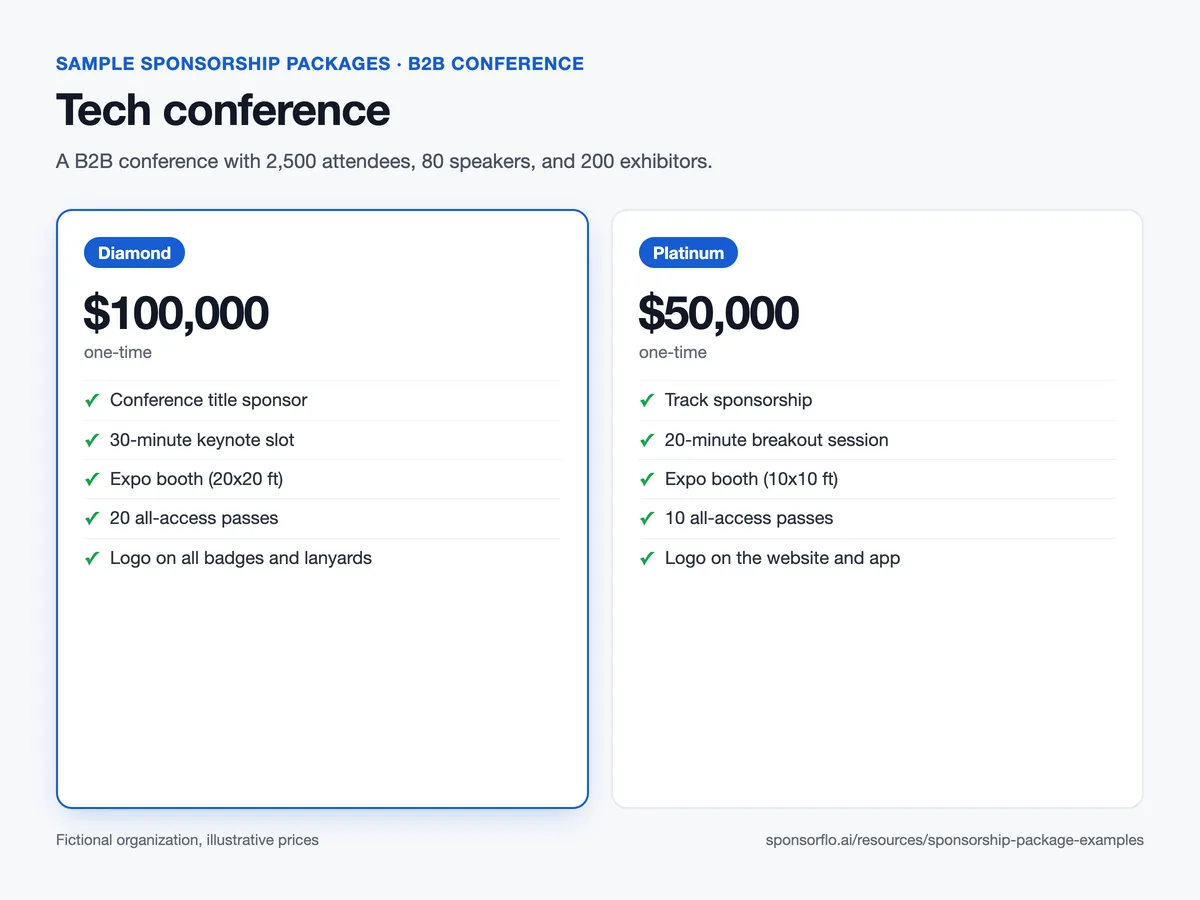 Sample B2B tech conference sponsorship package sheet with Diamond $100,000 and Platinum $50,000 tiers