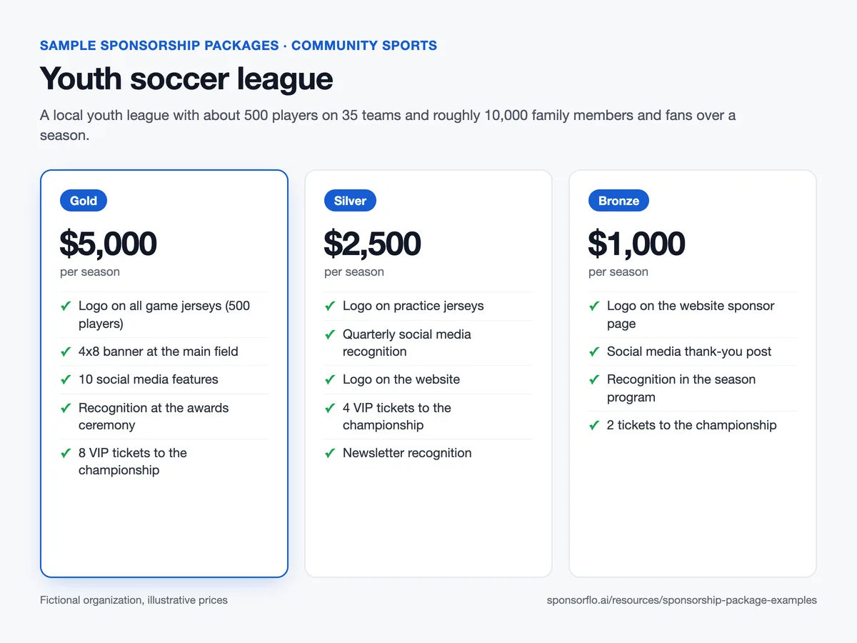 Sample youth soccer league sponsorship package sheet with Gold $5,000, Silver $2,500, and Bronze $1,000 tiers per season