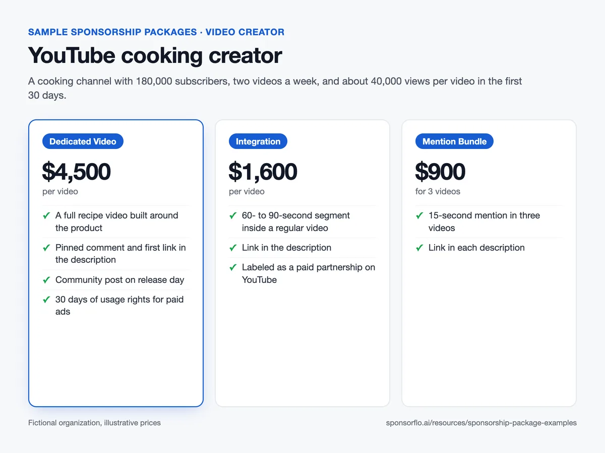 Sample YouTube creator sponsorship package sheet with Dedicated Video $4,500, Integration $1,600, and Mention Bundle $900 tiers