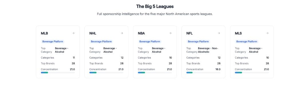 SponsorFlo Sponsorship Intelligence — Big 5 league sponsor data with brand categories, concentration scores, and top brands