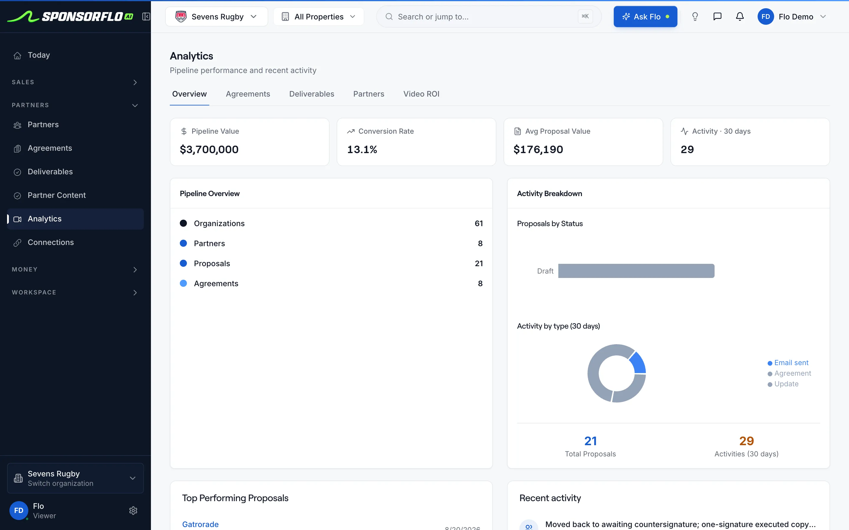 SponsorFlo analytics dashboard for Sevens Rugby showing pipeline value, conversion rate, average proposal value, and recent activity.