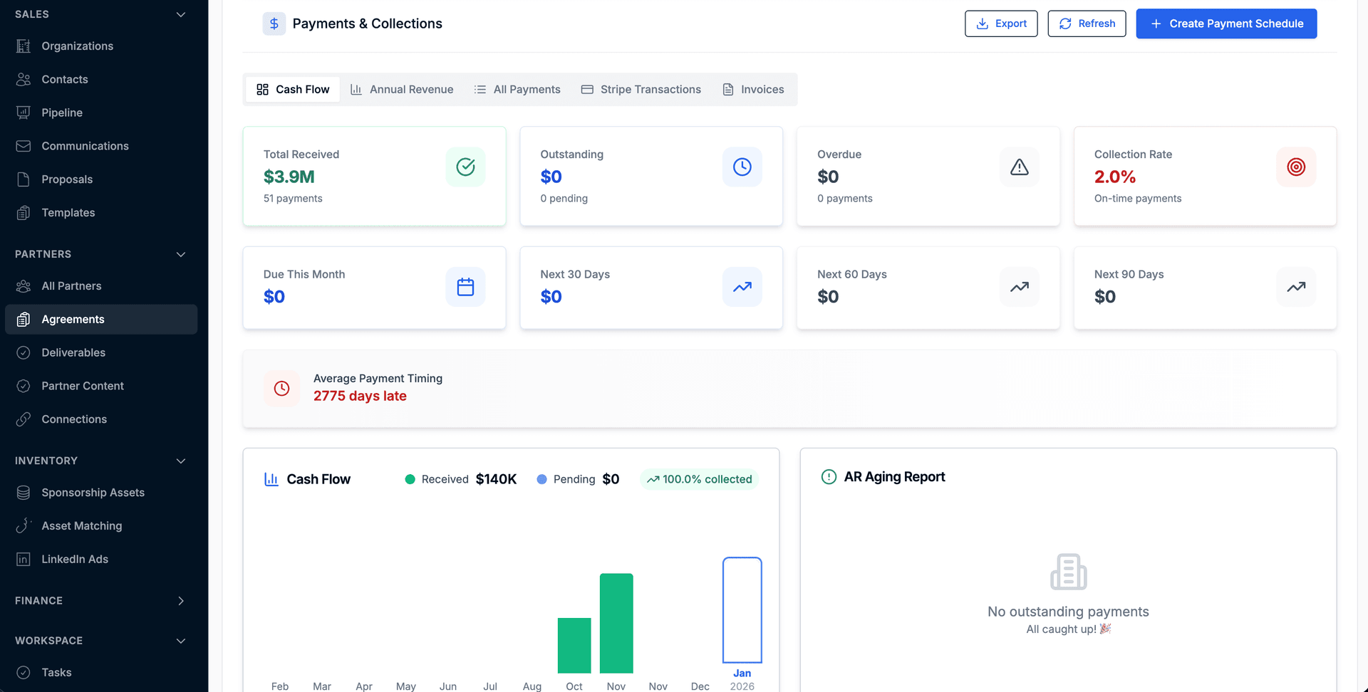 SponsorFlo payments and collections dashboard showing $3.9M total received, cash flow charts, AR aging reports, and payment timing analytics