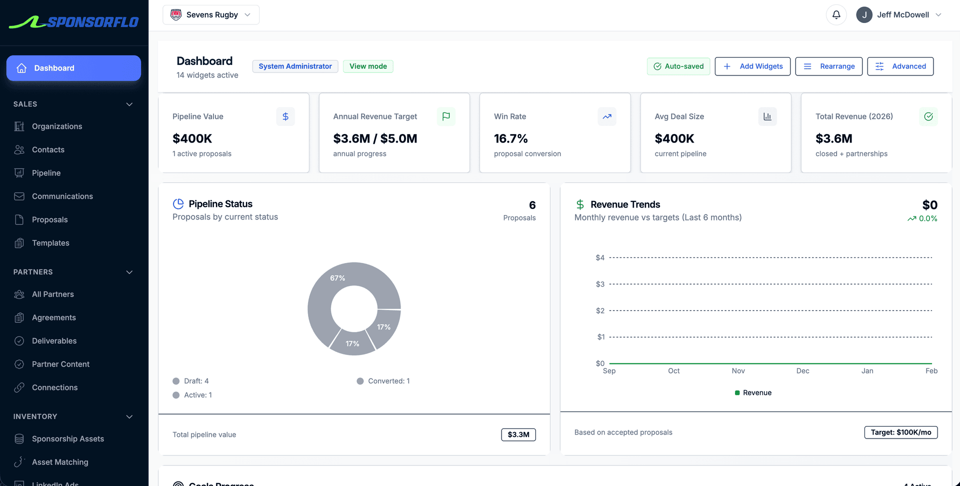 SponsorFlo dashboard showing pipeline value, annual revenue targets, win rate, proposal status, and revenue trends